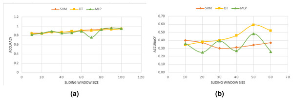 Effect of the overlapping window size using only Z-axis for: (A) DB1, (B) DB2.