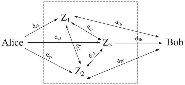 Random forwarding networks for m = 3.