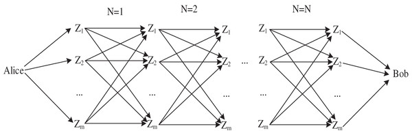 All possible forwarding routes of m nodes for N times.