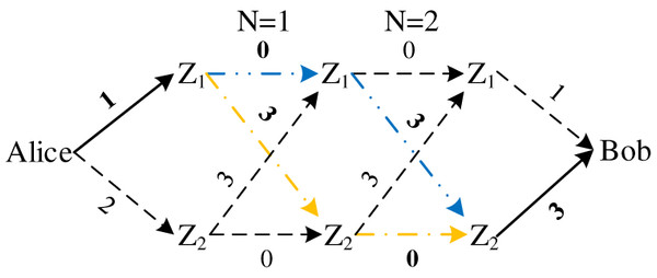 Inevitable collision of end-to-end delay (take forwarding network in Fig. 5 as an example).