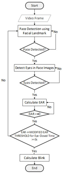 Eye blink detection flowchart.