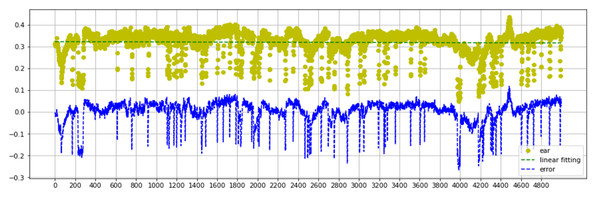 Talking face dataset EAR and error analysis range between 0–5000 frames.