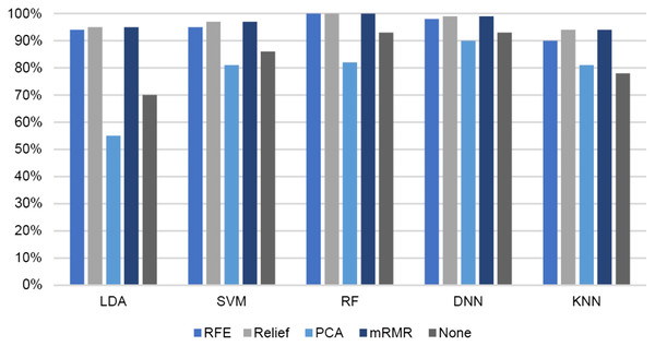 Effect of different feature selection algorithms (REF, ReliefF, PCA, and mRMR) on accuracy of different classifiers (LDA, SVM, RF, DNN and KNN).