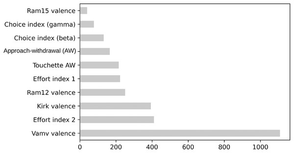 The F-values of top 10 features based on ANOVA.