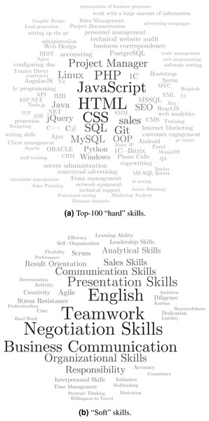 Word clouds of key skills in online job postings.