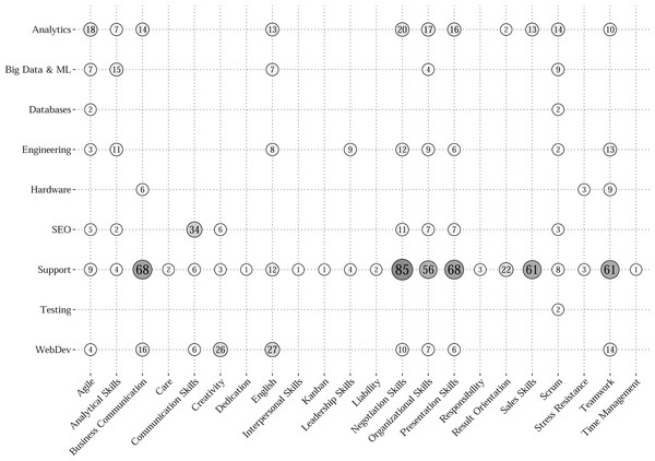 Average Confidence grid for “soft” skills by job occupations.