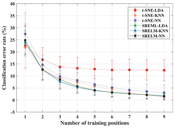 The average classification error rate for difference schematics of feature projection and classifier when reducing availability of training positions.