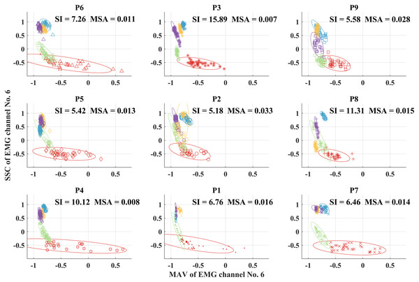 Scatter plots of the MAV and SCC feature vectors for each placement position.