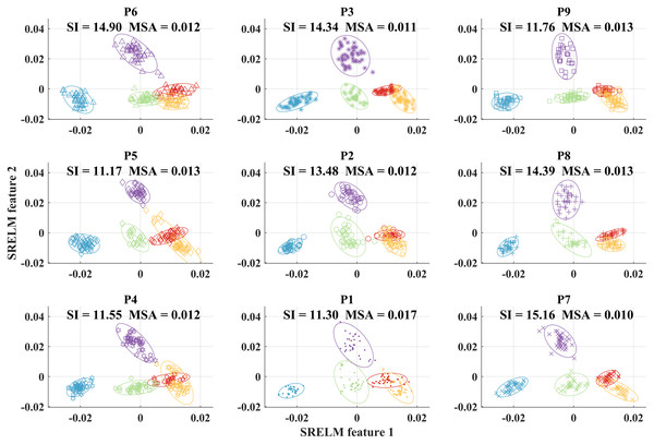 Scatter plots of the first two elements of the reduced feature vectors from each placement position after applying SRELM feature projection.
