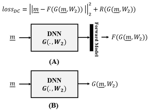 Data consistency optimization, where (A) the forward model is incorporated in the loss function of the DNN and is utilized during DNN training and (B) is removed in the inference time.
