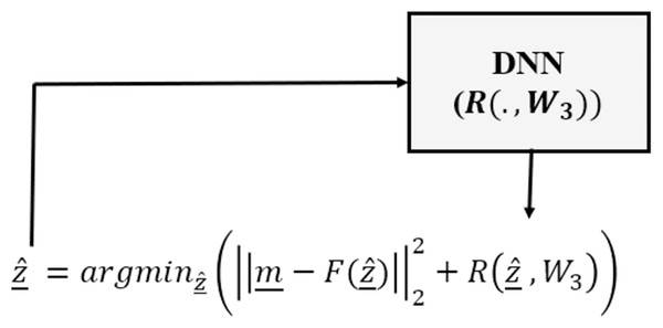 Deep regularized category of inverse problems, in which a DNN is used only as the regularizer as part of an analytical variational framework.