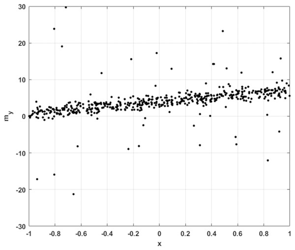 1D sample points for linear regression, with Gaussian noise and occasional large outliers.