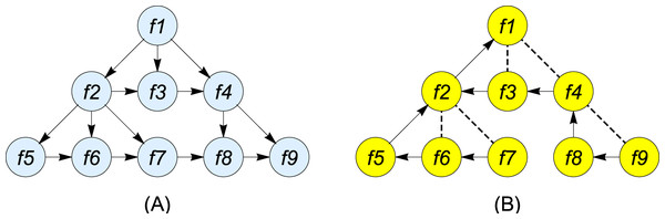Hierarchical timing structure of (A) forward GLSTM (B) backward GLSTM.
