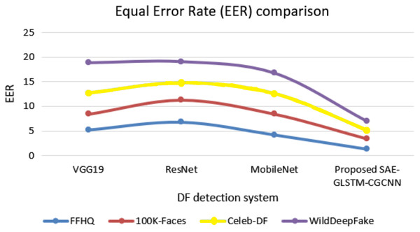 EER comparison of DF detection systems.