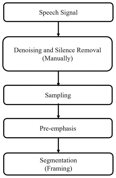 Pre-processing flow of speech signal.