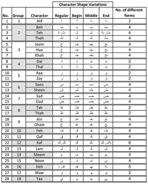 Character shapes in Arabic alphabet grouped per similarity in writing style.
