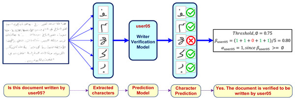 A sample usage of the proposed writer verification approach.
