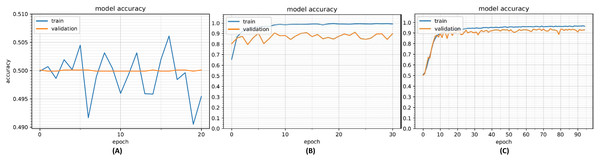 Model accuracy with under-fit model (A), over-fit model (B) and optimized model (C).