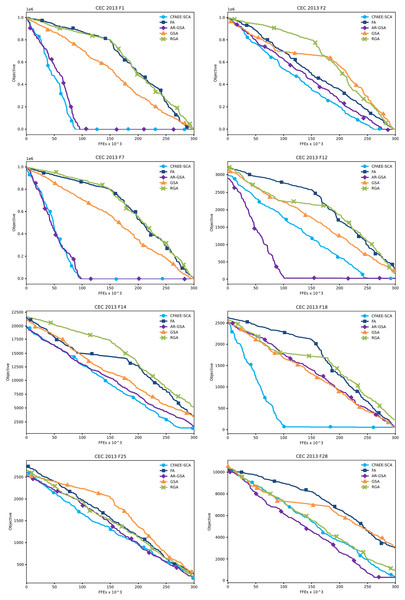 Converging velocity graphs of the eight CEC 2013 benchmark functions as direct comparison between the proposed CFAEE-SCA method and other relevant algorithms.