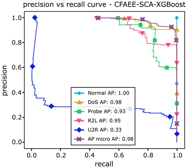 PR curve of CFAEE-SCA-XGBoost.