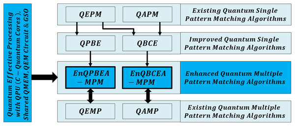 Organization of quantum-based effective multiple pattern matching algorithms.