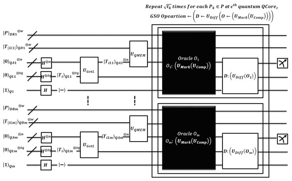 Quantum circuit equivalent to searching logic of the EnQBCEA-MPM algorithm.