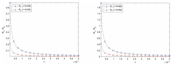Varying R1 and R2 as a function of vaccination rate for two virus transmission rates, β = 0.233 and β = 0.462.