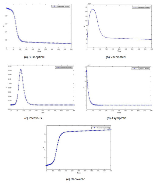 Percentage of susceptible (A), vaccinated (B), infectious (C), asymptomatic (D), and recovered (E) individuals. β = 0.233, ψ = 0.0012.