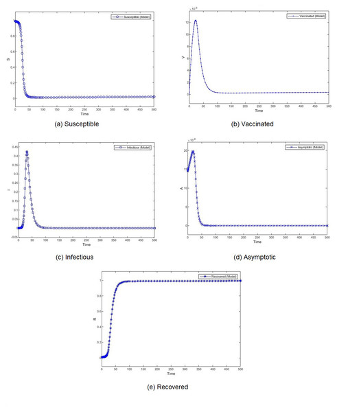 Percentage of susceptible (A), vaccinated (B), infectious (C), asymptomatic (D), and recovered (E) individuals. β = 0.462, ψ = 0.0012.