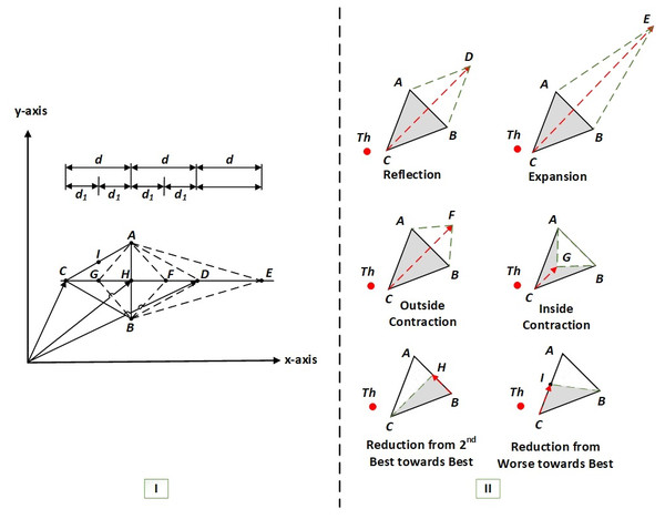 I–The geometrical analysis of an HNMa based on vector theory (Musafer & Mahmood, 2018), II–the basic six operations of an HNMa (Musafer et al., 2020).