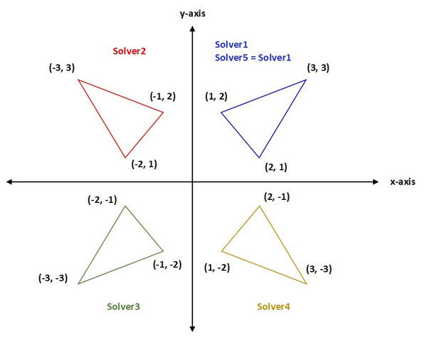 An example of different formations of Solver1.