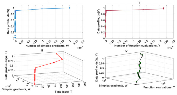 Data profiles for the MTNMa shown for (τ = 10−7).