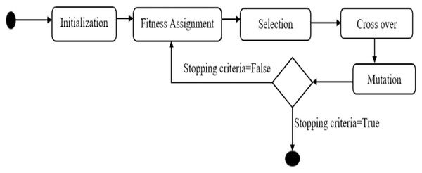 State chart for feature selection using genetic algorithm.