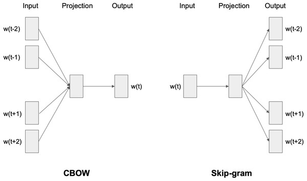CBOW and skip-gram architectures.