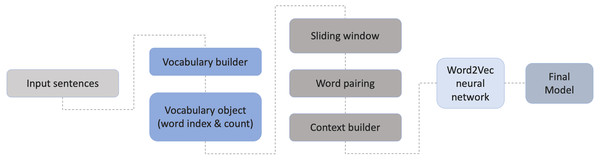 Steps for building the final model.