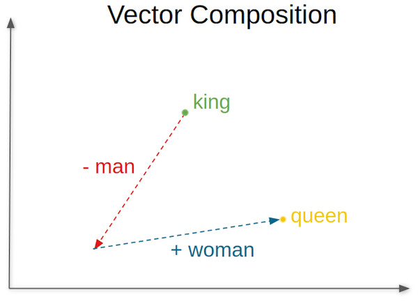 Vector composition for the analogy king/man queen/woman.