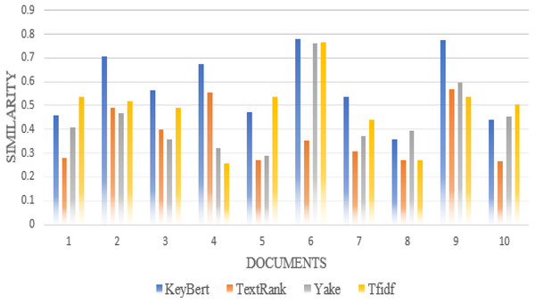 Comparison of each document similarity with author-assigned keywords in different approaches.