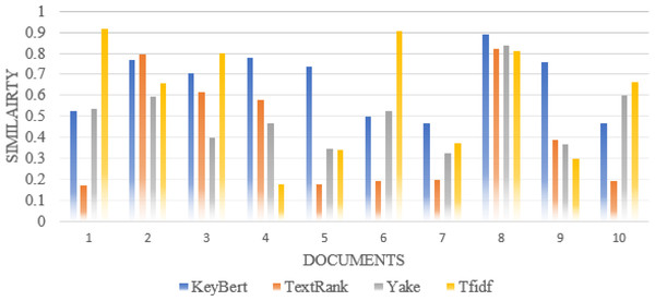 Comparison of each document similarity with author-assigned keywords in different approaches using Wordnet synonyms.
