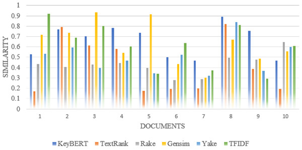 Comparison of each document similarity with Author assigned keywords in different approaches using Wordnet synonyms.