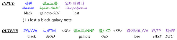 The output of a morphological analyzer for the example input sentence “I lost a black galaxy note”.