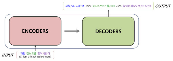Transformer: the basis architecture of a Korean morphological analyzer.