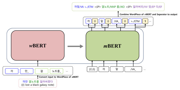 Initialization of the Korean morphological analyzer with wBERT and mBERT.