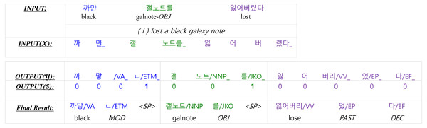 The input and the output of the Korean morphological analyzer for “I lost a black galaxy note”.