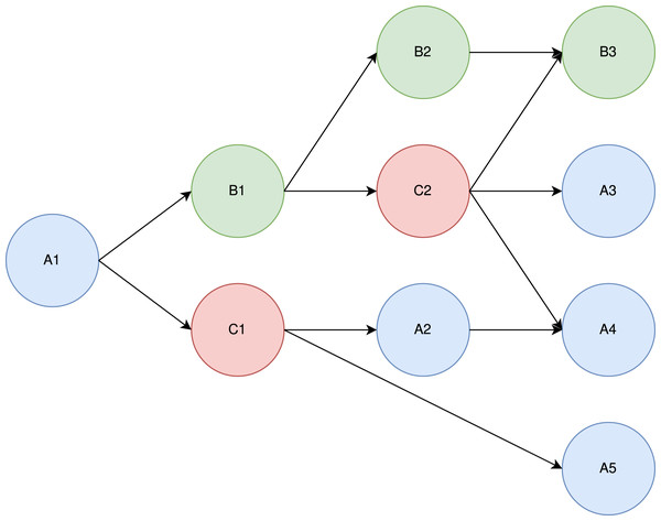Example of a DAG with three task types (blue, red, and green).