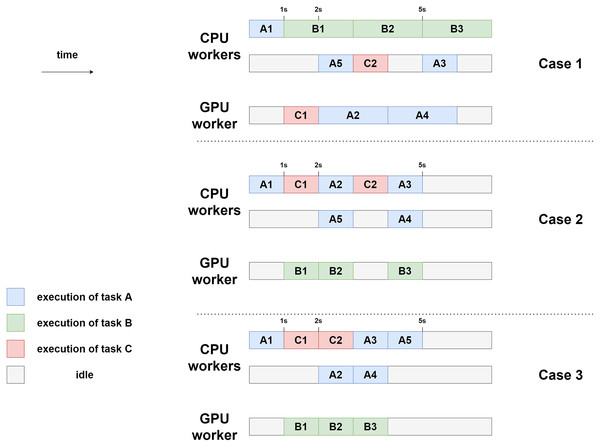 Example executions for the three different priority settings using two CPU workers and one GPU worker.