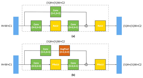 Residual block architecture.