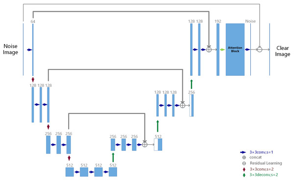 RatUNet architecture.