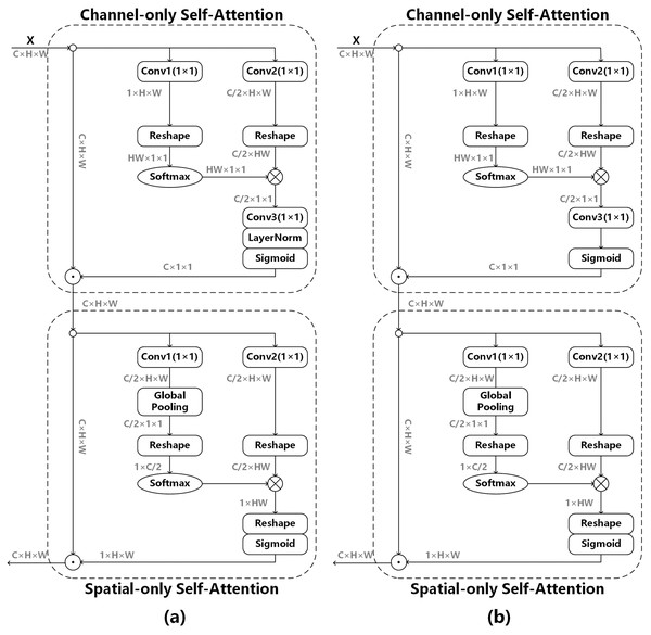 Polarized self-attention mechanism.