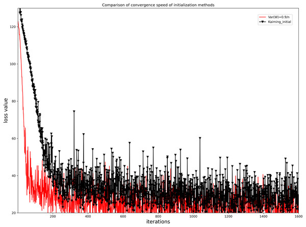 Comparison of the iterative convergence of loss function values for our initialization method and the Kaiming initialization method.