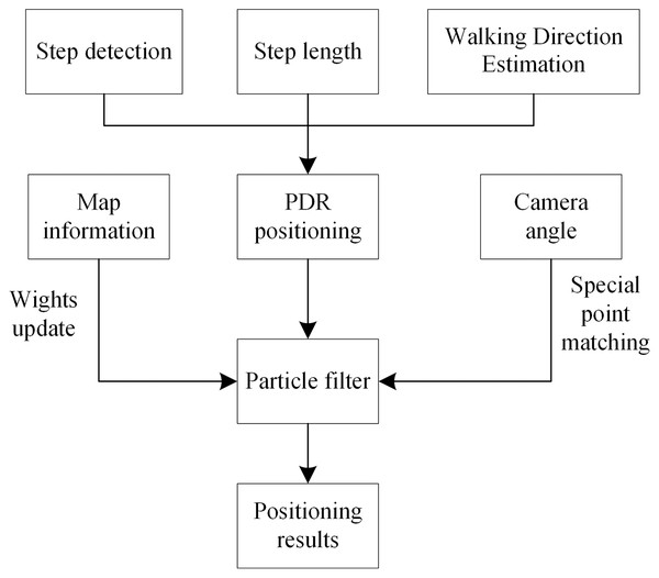 Positioning method based on particle filter.